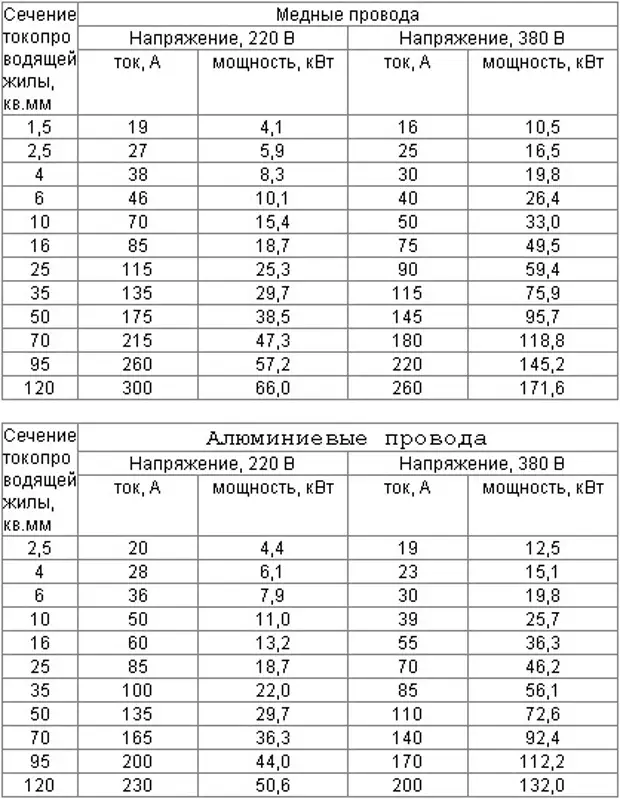 वायर कनेक्शन 220, टर्मिनल्स, शू, वायर, इलेक्ट्रिशियन