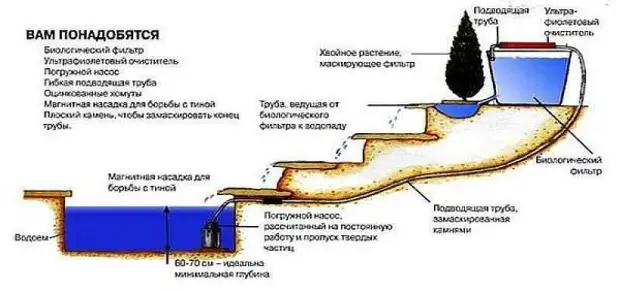 Каскадно устройство за водопад