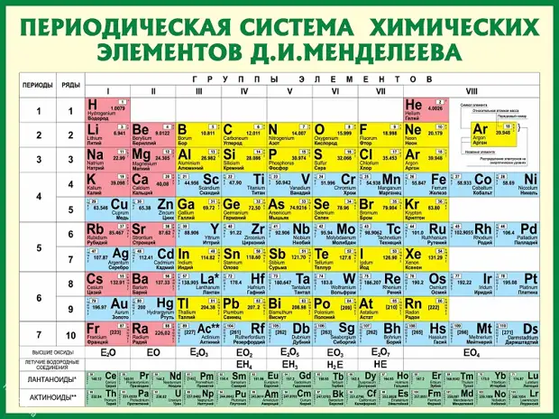 Jak nauczyć się gry tabeli Mendeleev