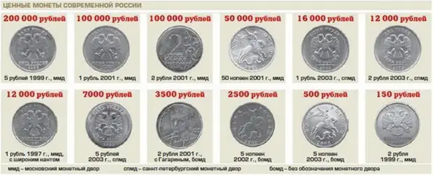 Leta efter en skatt hemma! De dyraste mynten i Sovjetunionen och Ryssland från 1924 till 2014. Kostnad idag