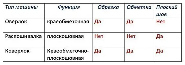 Відмінності і можливості оверлока, Коверлоки і Плоскошовна машинки