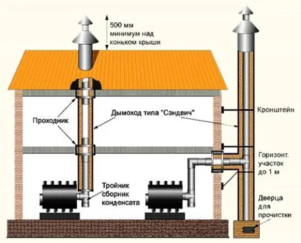 How to make chimney for the boiler with your own hands?