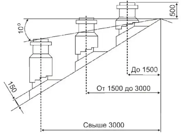 Height of the chimney. Drawing