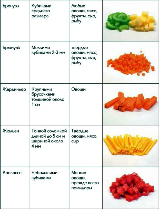 Odmiany warzyw krojenia. |. Zdjęcie: Rutlib5.com.