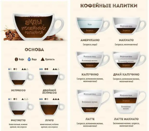Variedades de bebidas de café. | Foto: Intil.