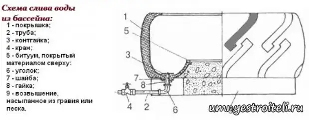 Esquema de organización de drenaxe de auga no piscina de pneumático automotivo