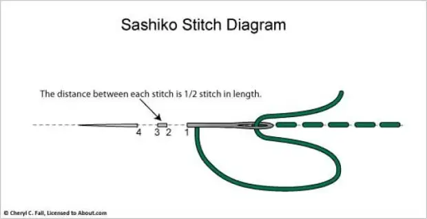 Patrwm Sashiko 2: Gweithio'r Stitch Sashiko