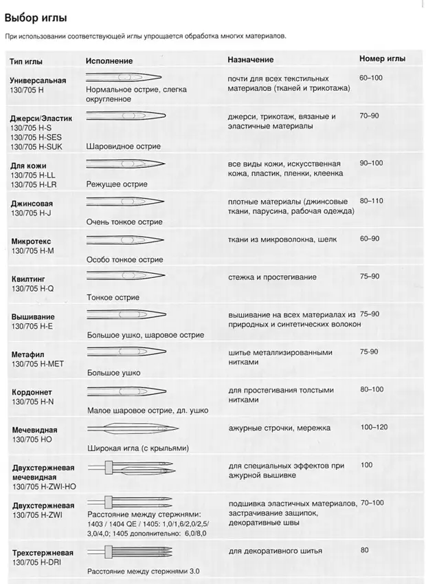 सिलाई मशीन के लिए सुई कैसे चुनें