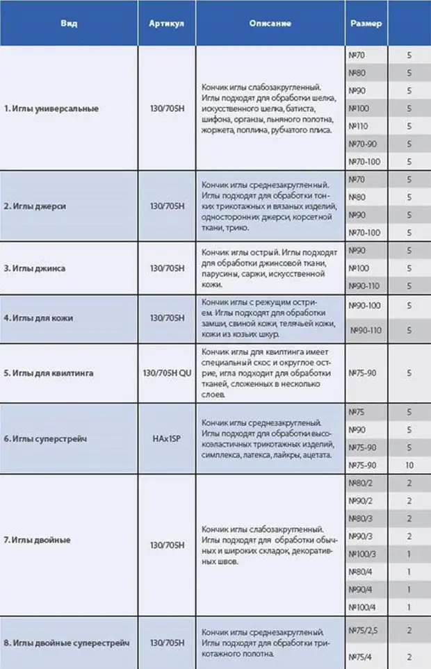 Tikin maşyn üçin iňňäni nädip saýlamaly